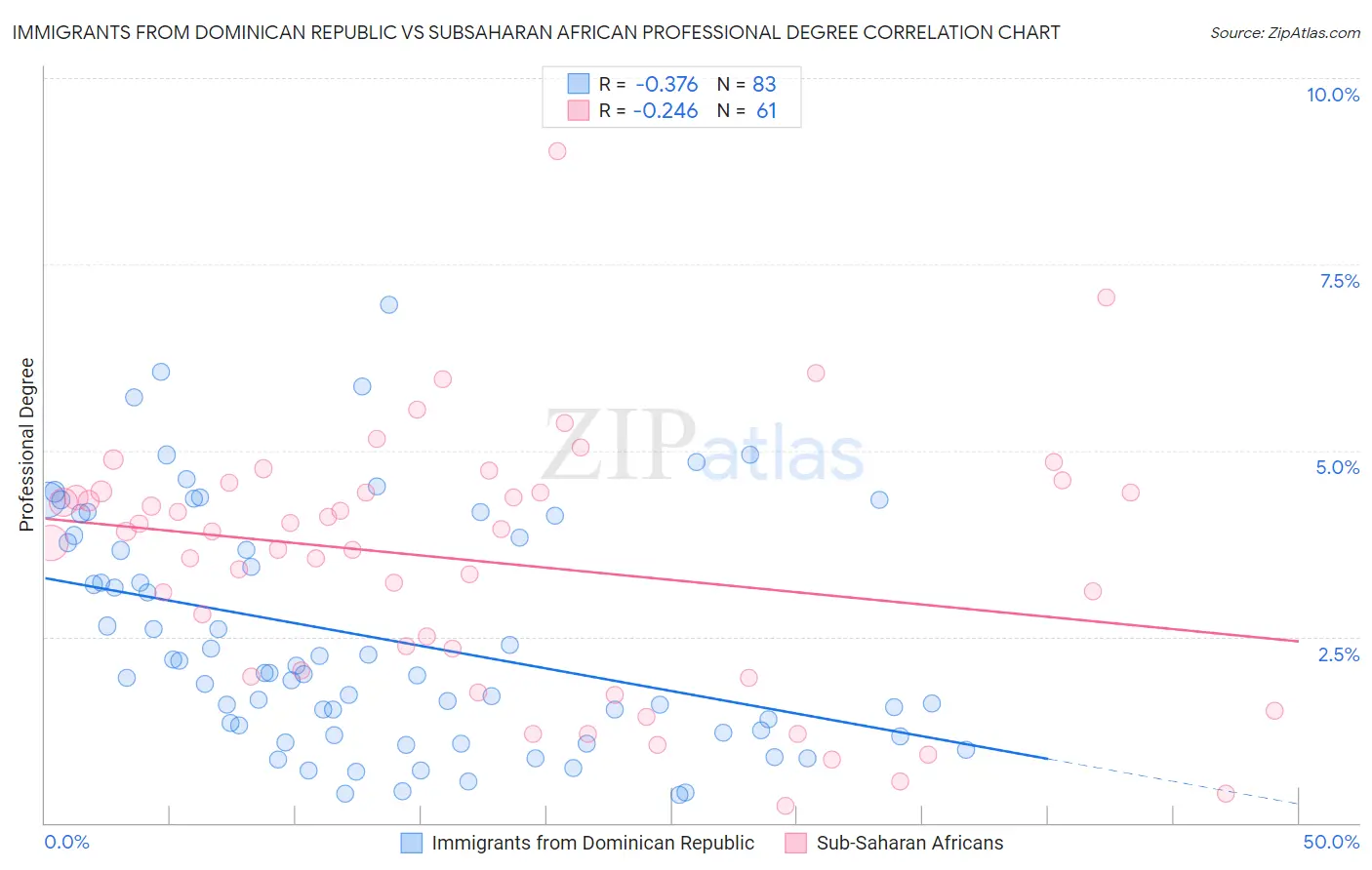 Immigrants from Dominican Republic vs Subsaharan African Professional Degree