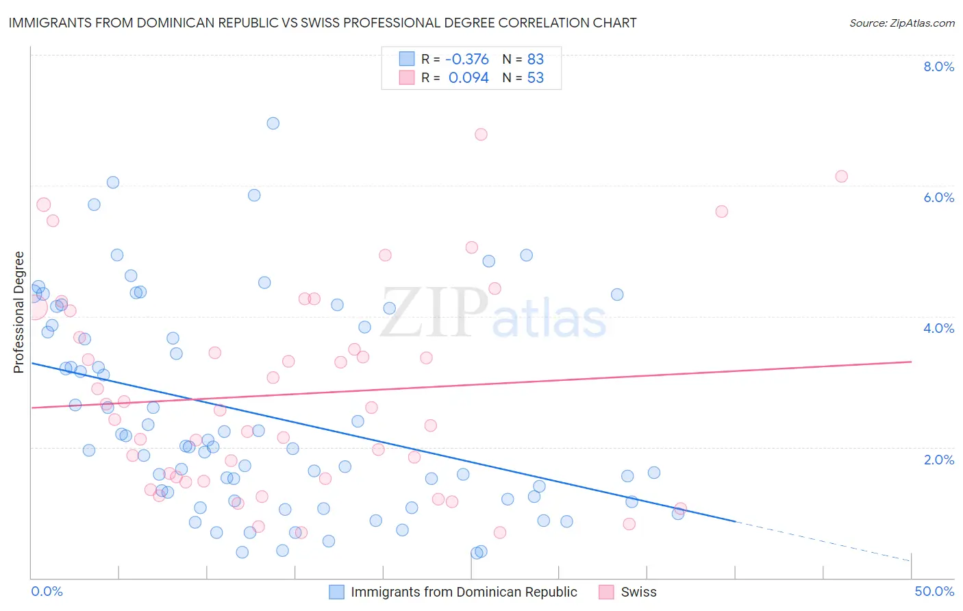 Immigrants from Dominican Republic vs Swiss Professional Degree