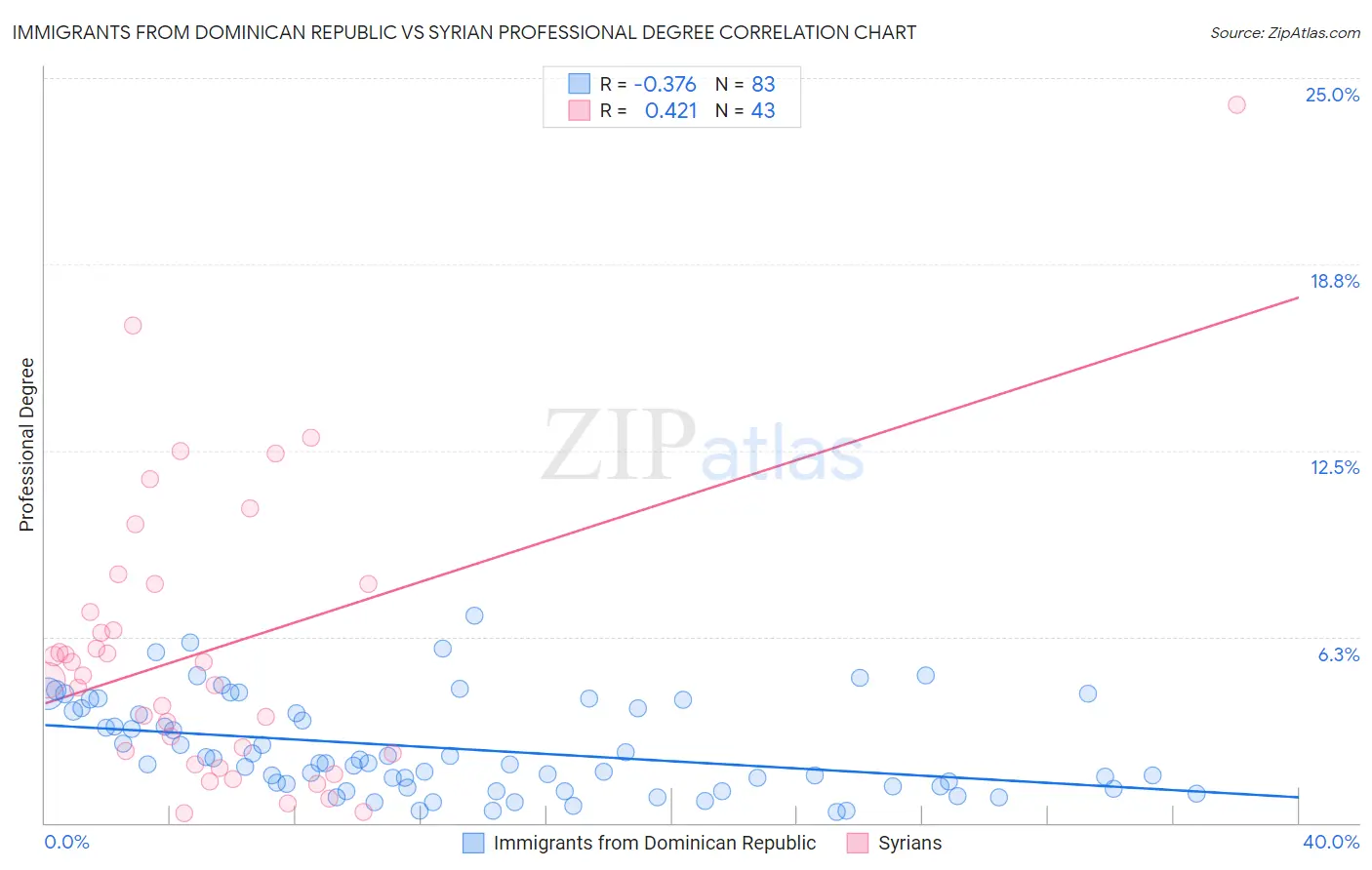 Immigrants from Dominican Republic vs Syrian Professional Degree