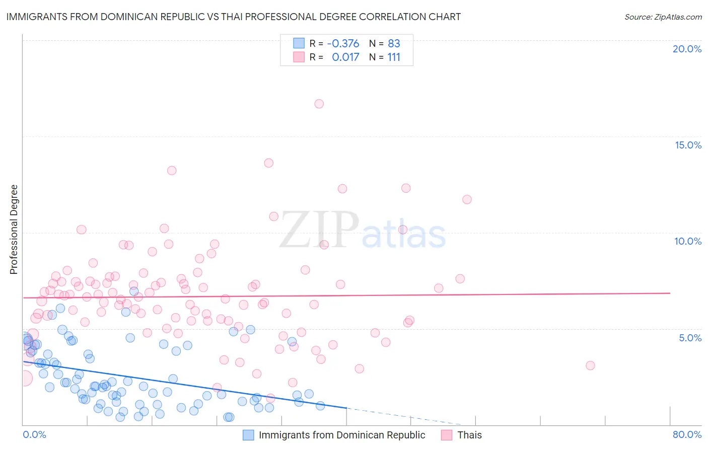 Immigrants from Dominican Republic vs Thai Professional Degree