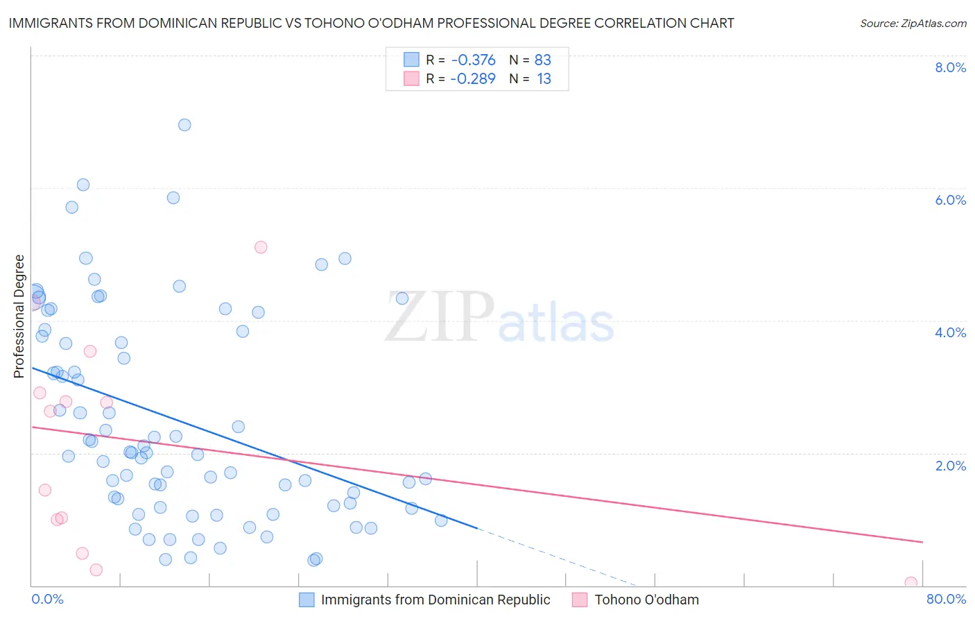Immigrants from Dominican Republic vs Tohono O'odham Professional Degree