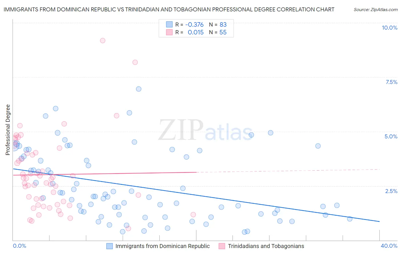 Immigrants from Dominican Republic vs Trinidadian and Tobagonian Professional Degree