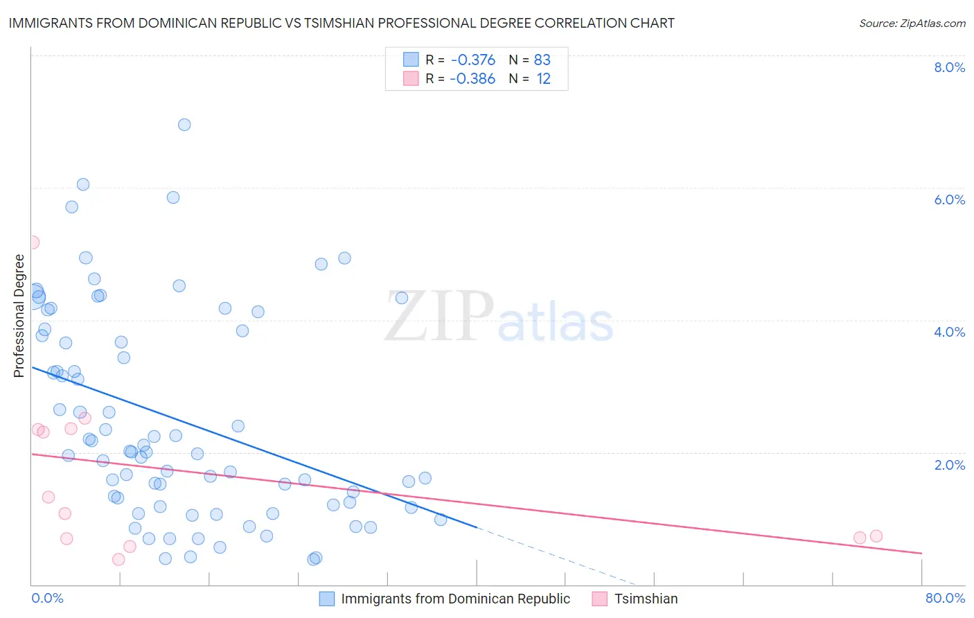 Immigrants from Dominican Republic vs Tsimshian Professional Degree