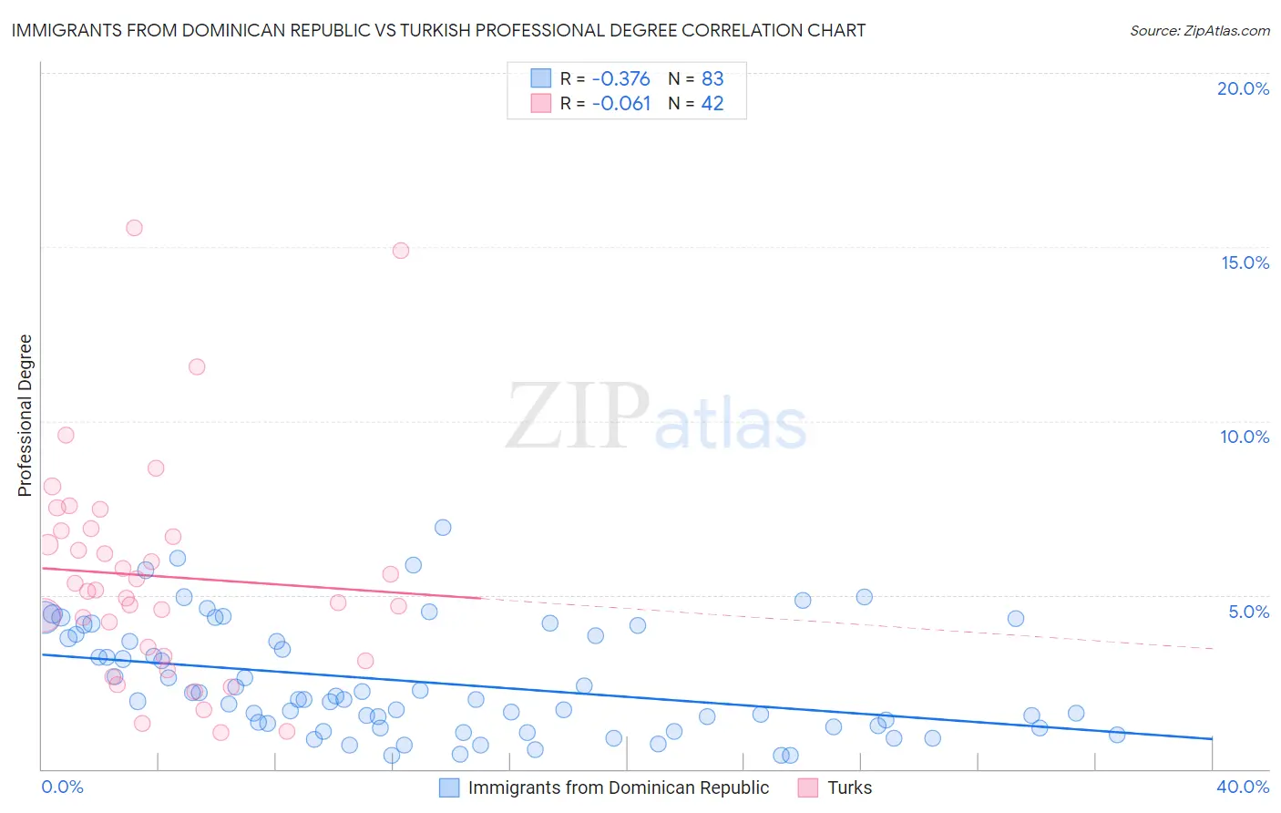 Immigrants from Dominican Republic vs Turkish Professional Degree