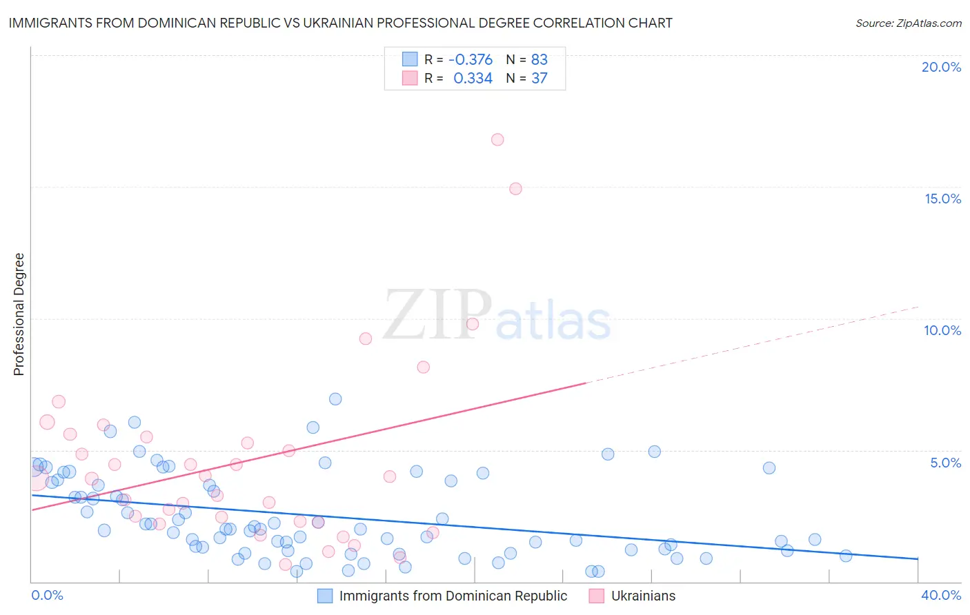Immigrants from Dominican Republic vs Ukrainian Professional Degree