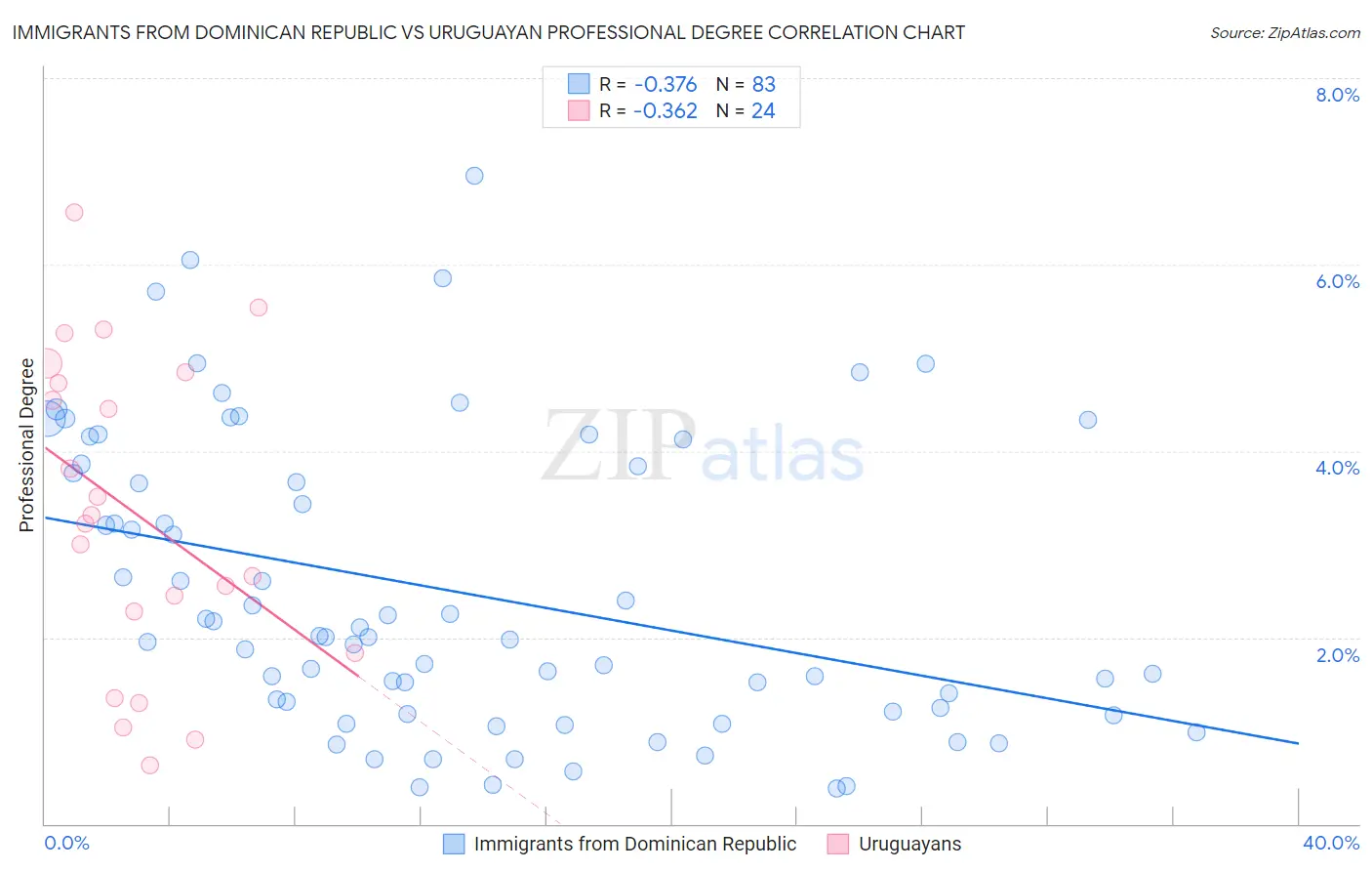 Immigrants from Dominican Republic vs Uruguayan Professional Degree