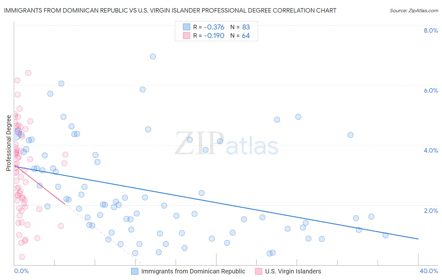 Immigrants from Dominican Republic vs U.S. Virgin Islander Professional Degree