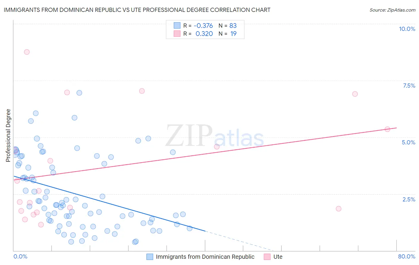 Immigrants from Dominican Republic vs Ute Professional Degree