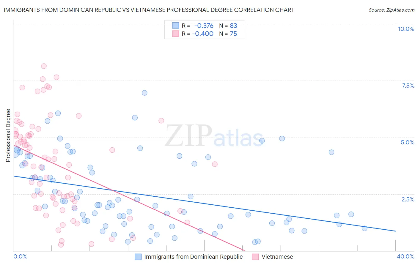 Immigrants from Dominican Republic vs Vietnamese Professional Degree