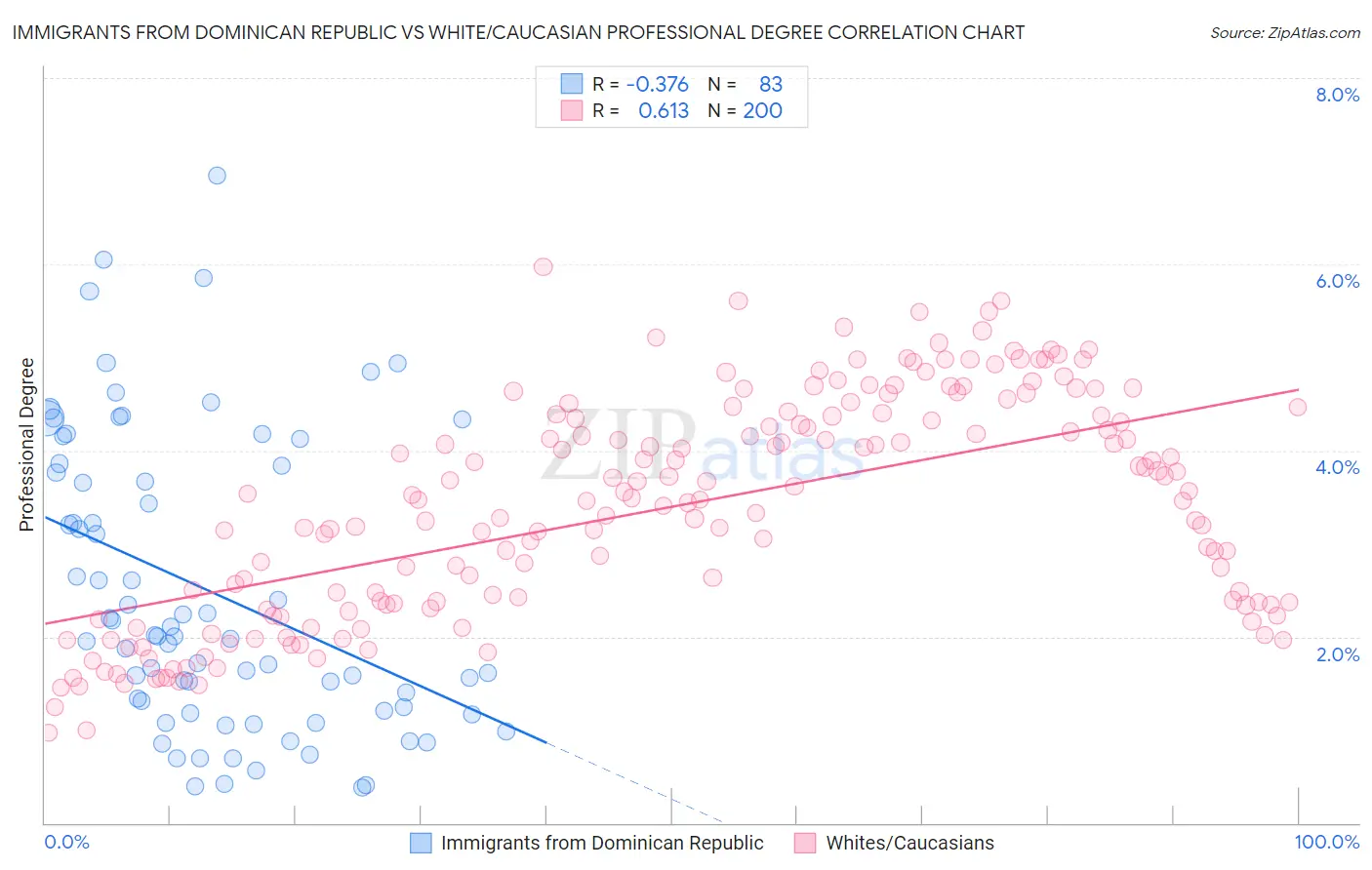Immigrants from Dominican Republic vs White/Caucasian Professional Degree