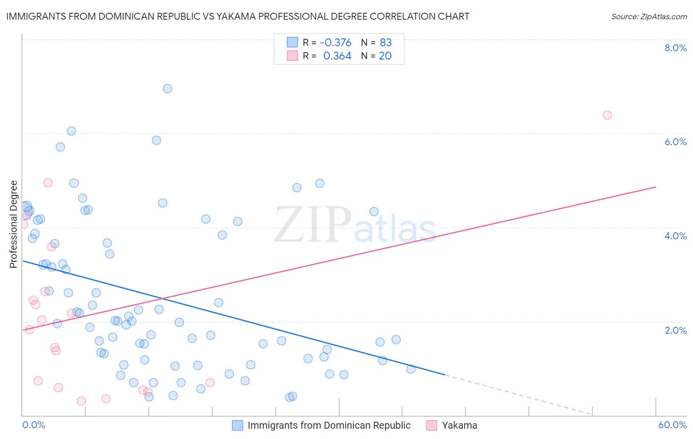 Immigrants from Dominican Republic vs Yakama Professional Degree