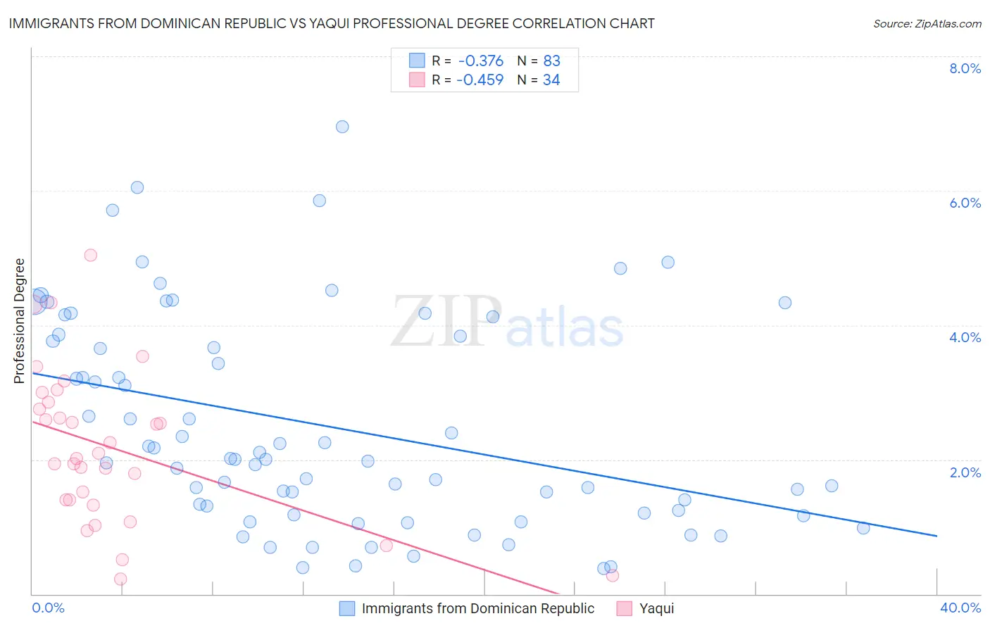 Immigrants from Dominican Republic vs Yaqui Professional Degree