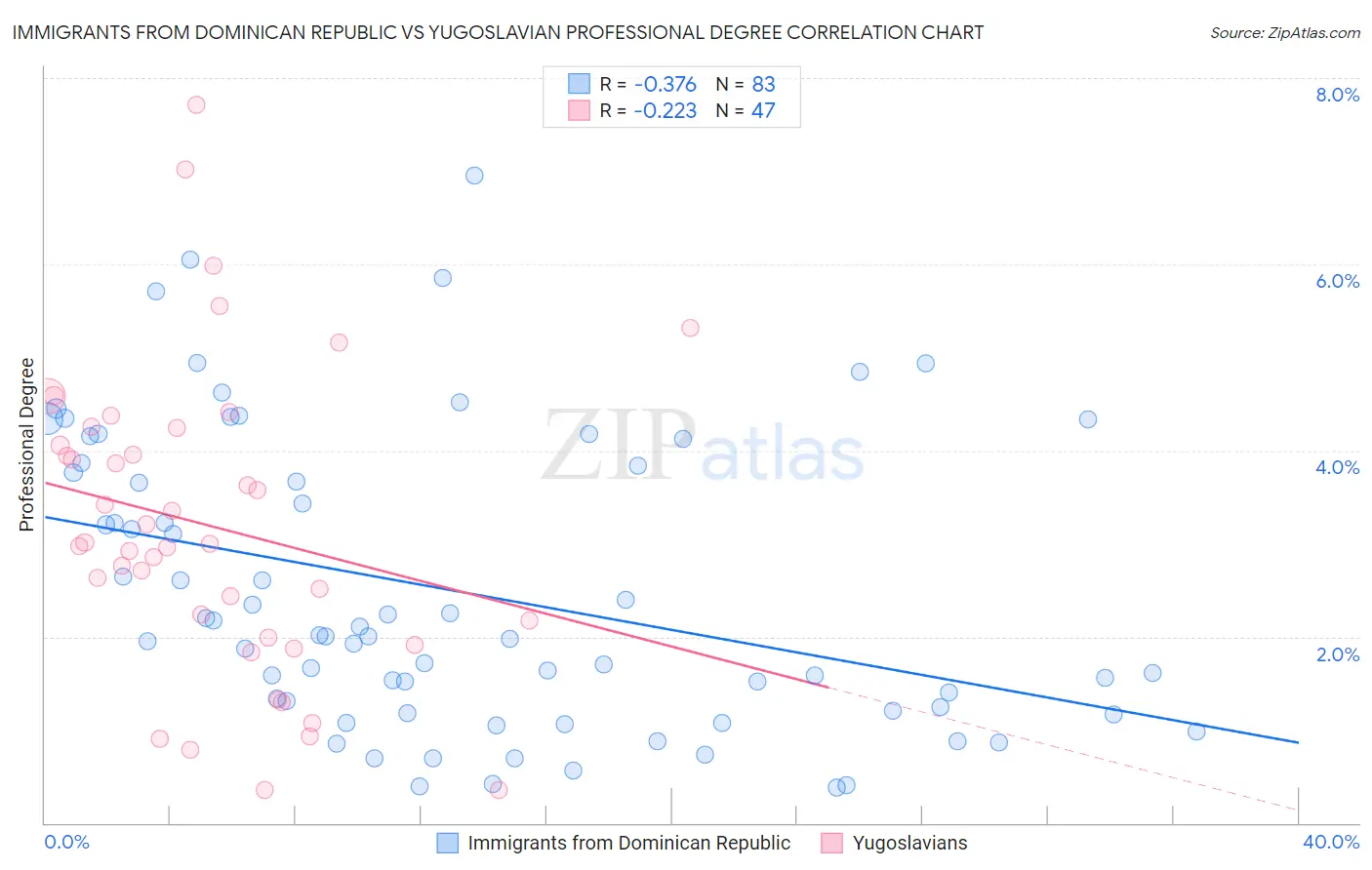 Immigrants from Dominican Republic vs Yugoslavian Professional Degree