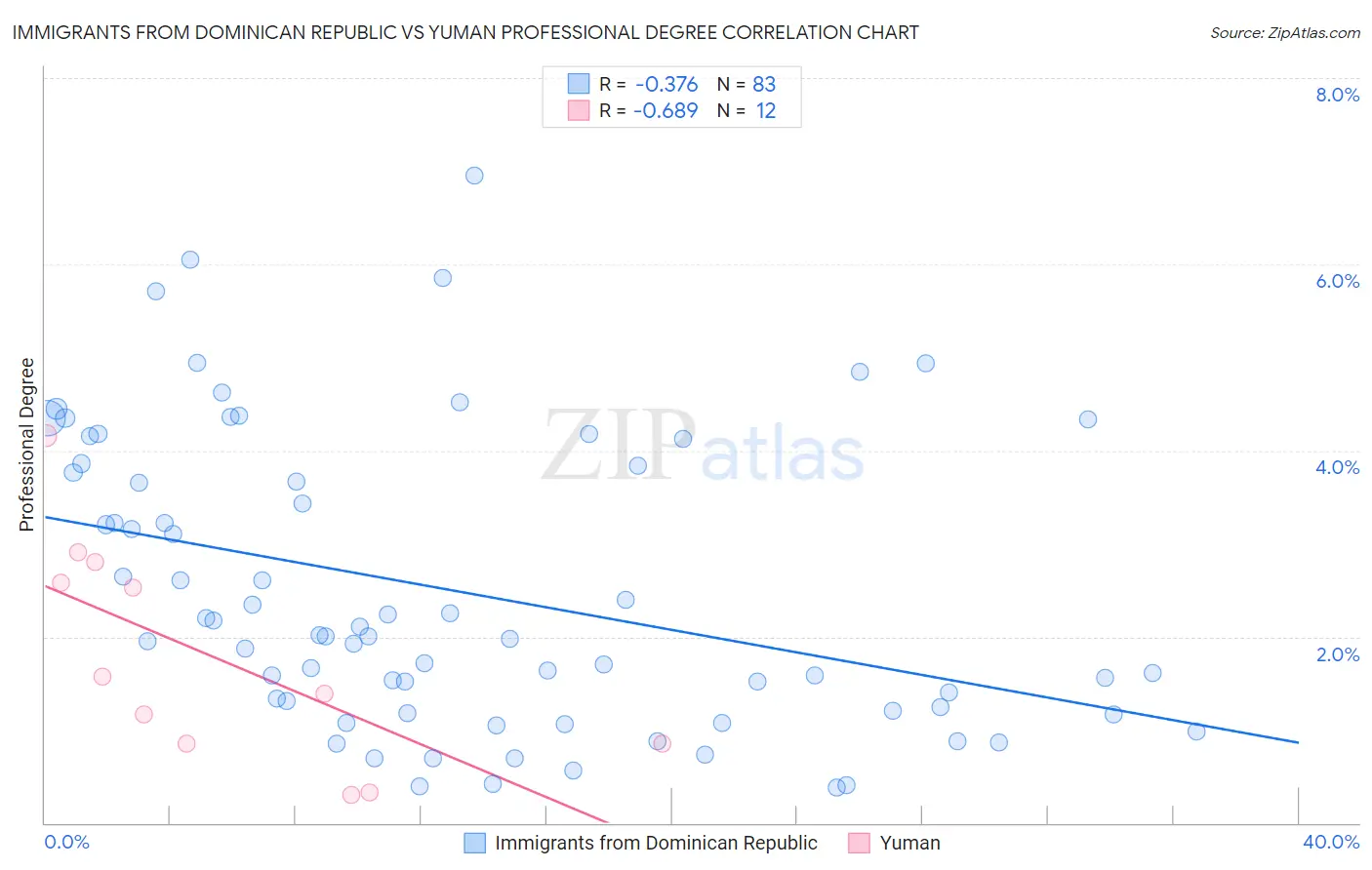 Immigrants from Dominican Republic vs Yuman Professional Degree