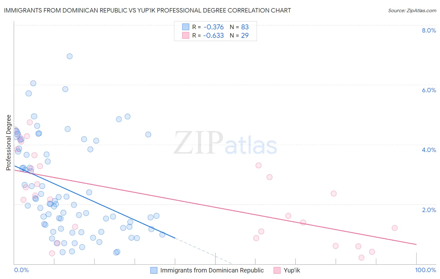 Immigrants from Dominican Republic vs Yup'ik Professional Degree