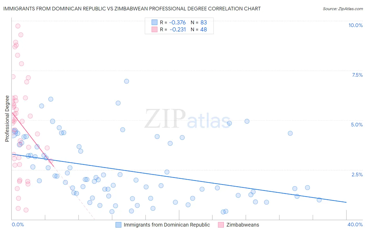Immigrants from Dominican Republic vs Zimbabwean Professional Degree