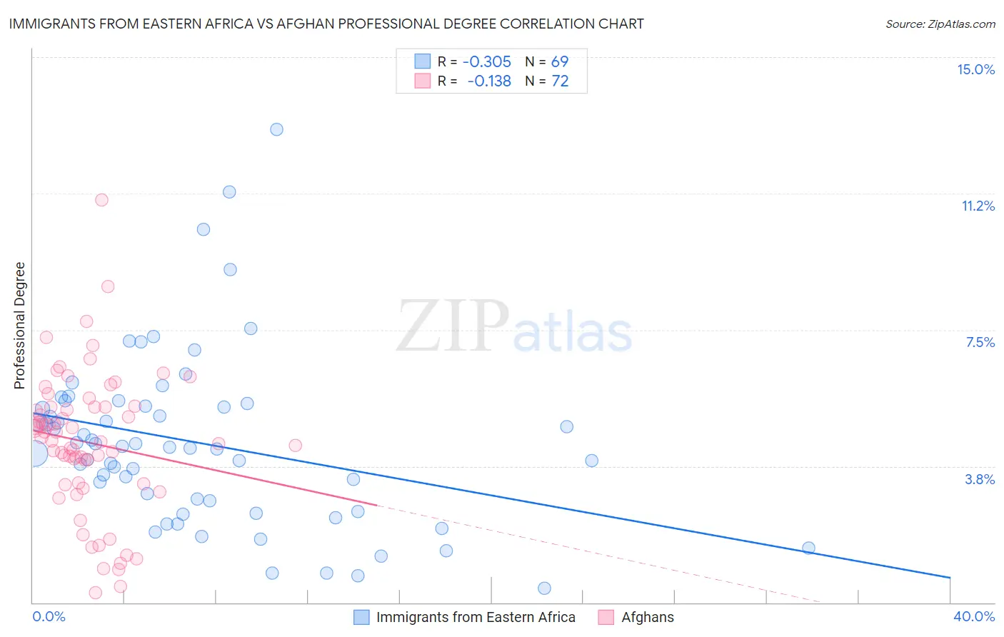 Immigrants from Eastern Africa vs Afghan Professional Degree