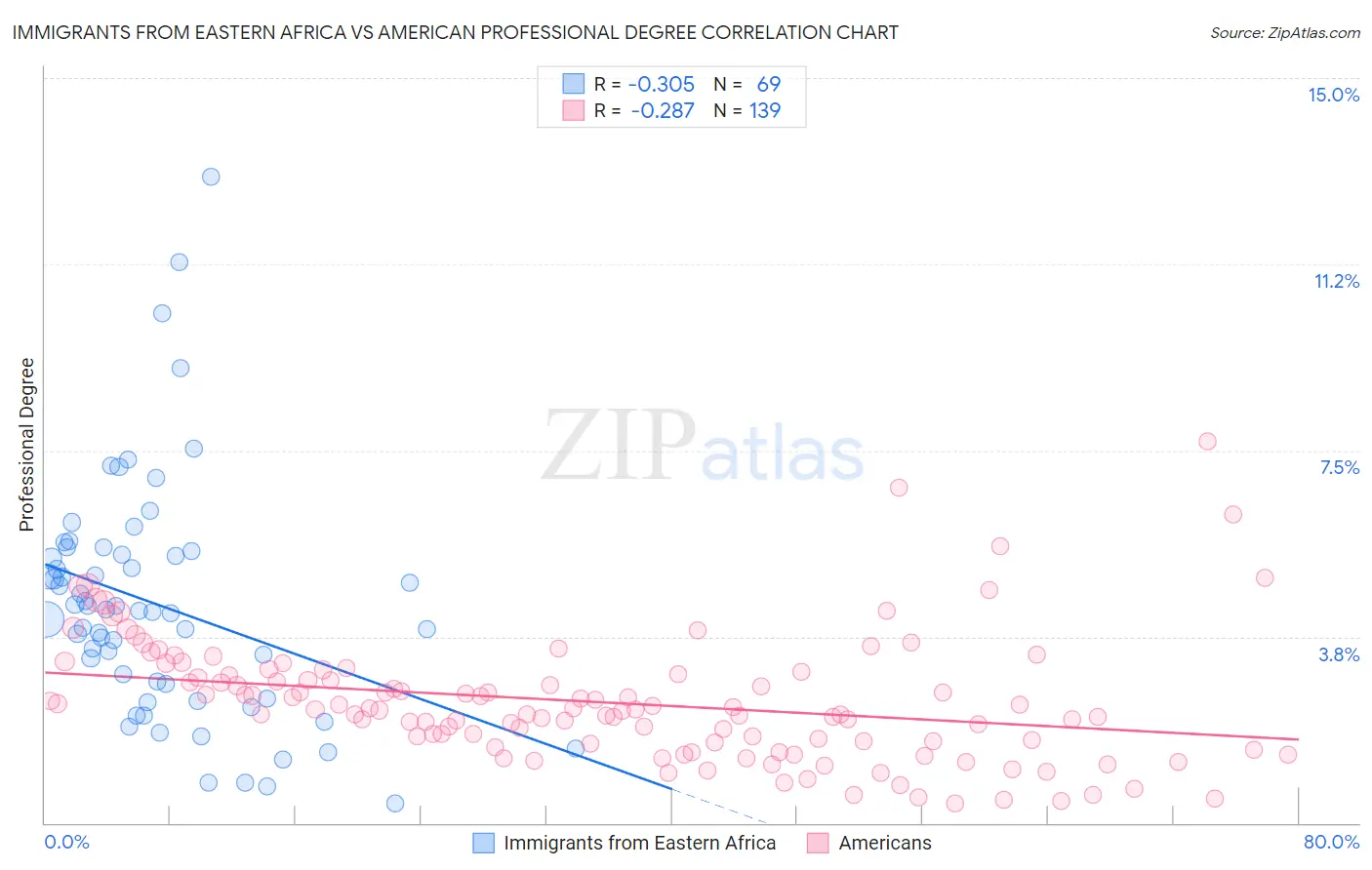 Immigrants from Eastern Africa vs American Professional Degree