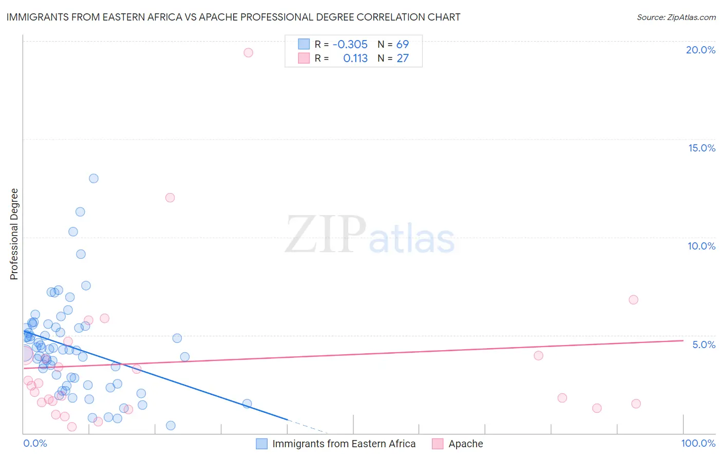 Immigrants from Eastern Africa vs Apache Professional Degree