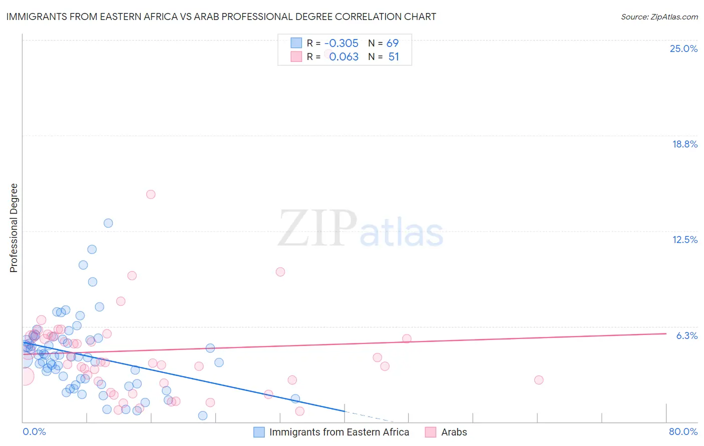 Immigrants from Eastern Africa vs Arab Professional Degree