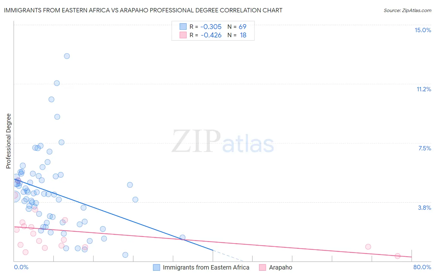 Immigrants from Eastern Africa vs Arapaho Professional Degree