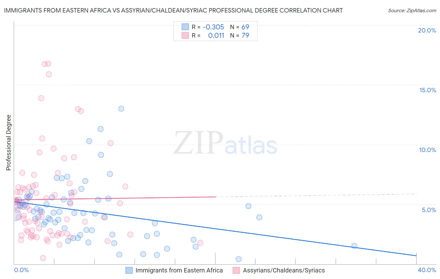Immigrants from Eastern Africa vs Assyrian/Chaldean/Syriac Professional Degree