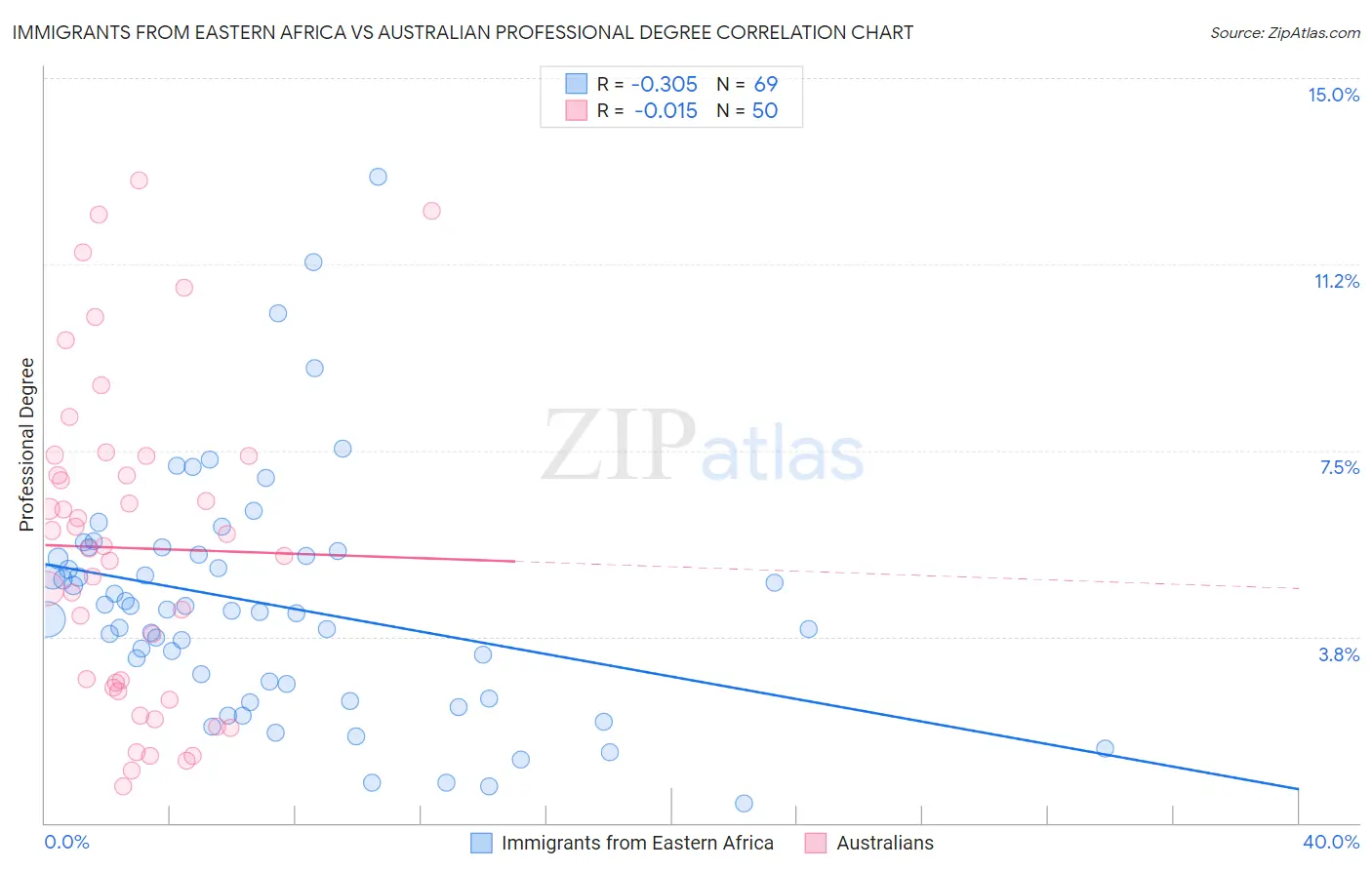 Immigrants from Eastern Africa vs Australian Professional Degree