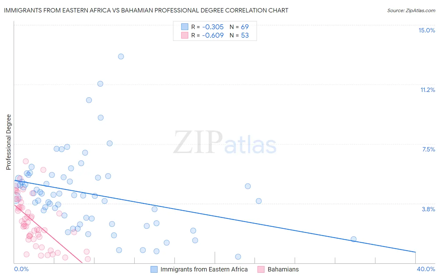 Immigrants from Eastern Africa vs Bahamian Professional Degree