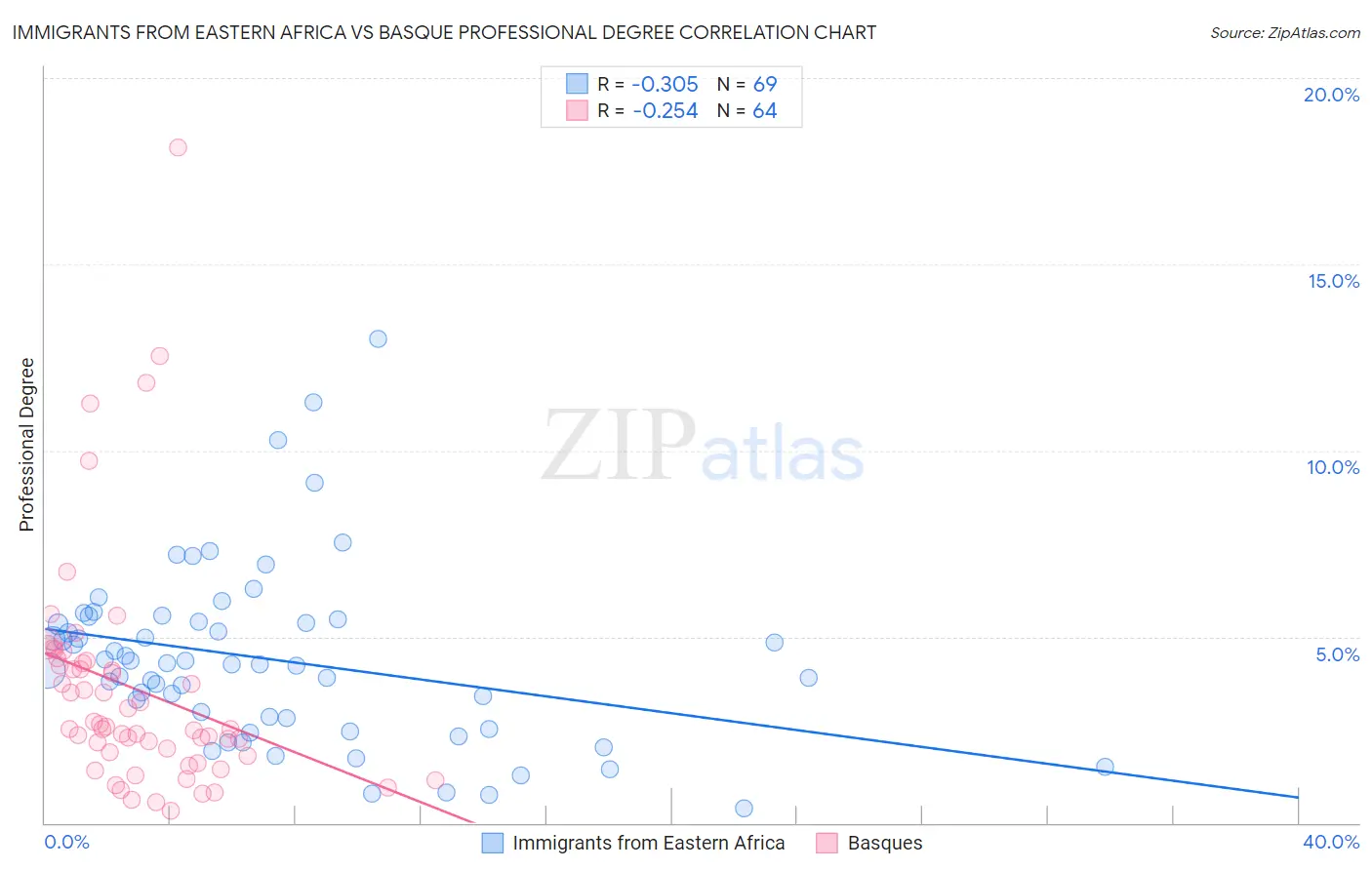 Immigrants from Eastern Africa vs Basque Professional Degree