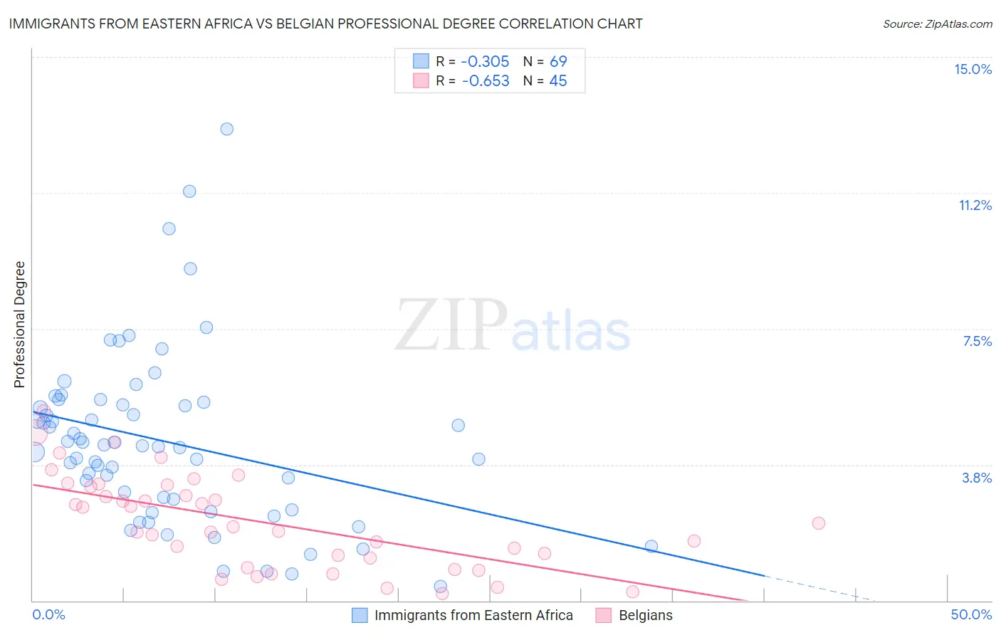 Immigrants from Eastern Africa vs Belgian Professional Degree