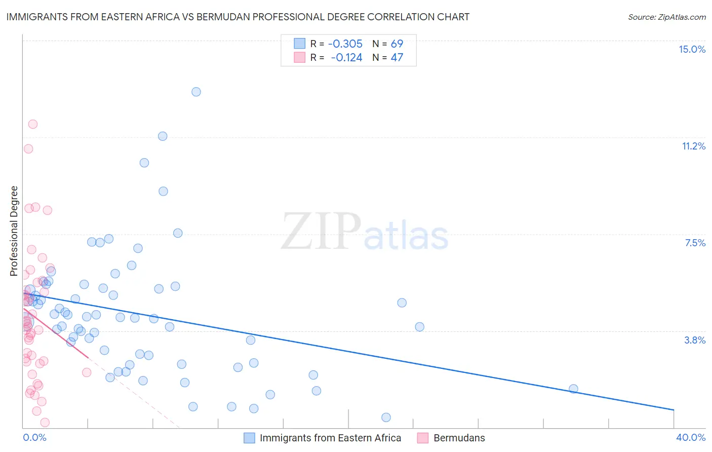 Immigrants from Eastern Africa vs Bermudan Professional Degree