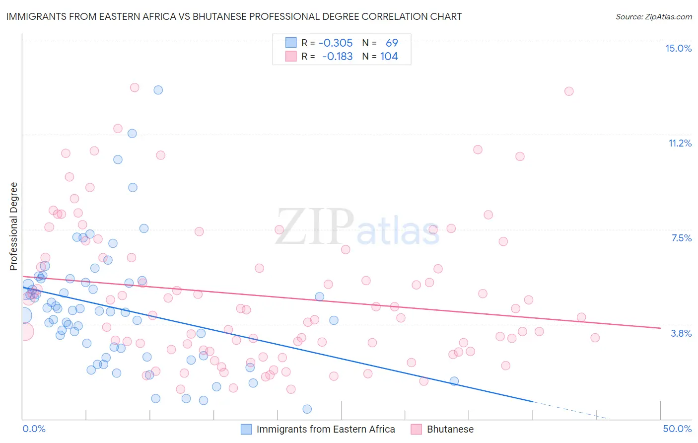 Immigrants from Eastern Africa vs Bhutanese Professional Degree