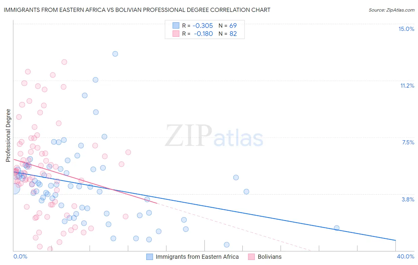 Immigrants from Eastern Africa vs Bolivian Professional Degree