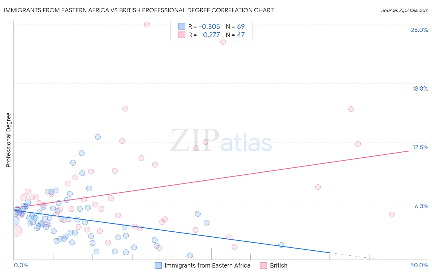 Immigrants from Eastern Africa vs British Professional Degree