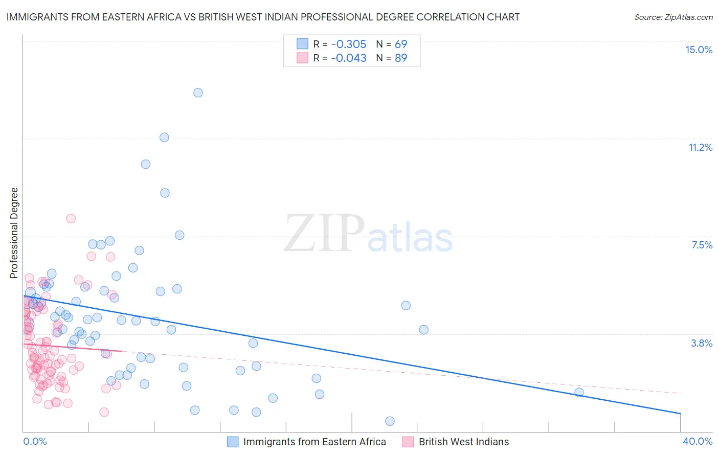 Immigrants from Eastern Africa vs British West Indian Professional Degree