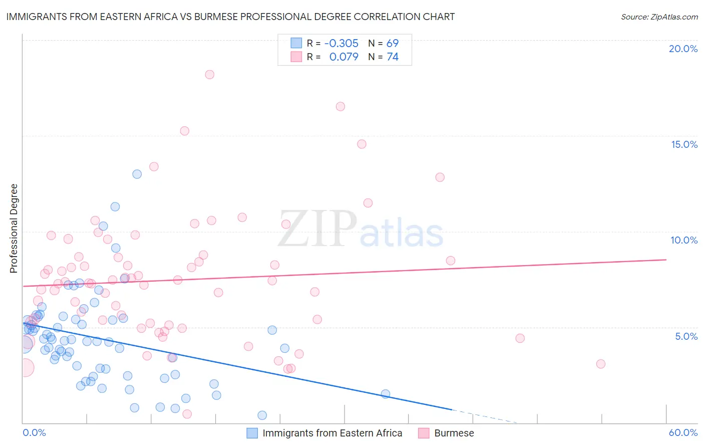 Immigrants from Eastern Africa vs Burmese Professional Degree