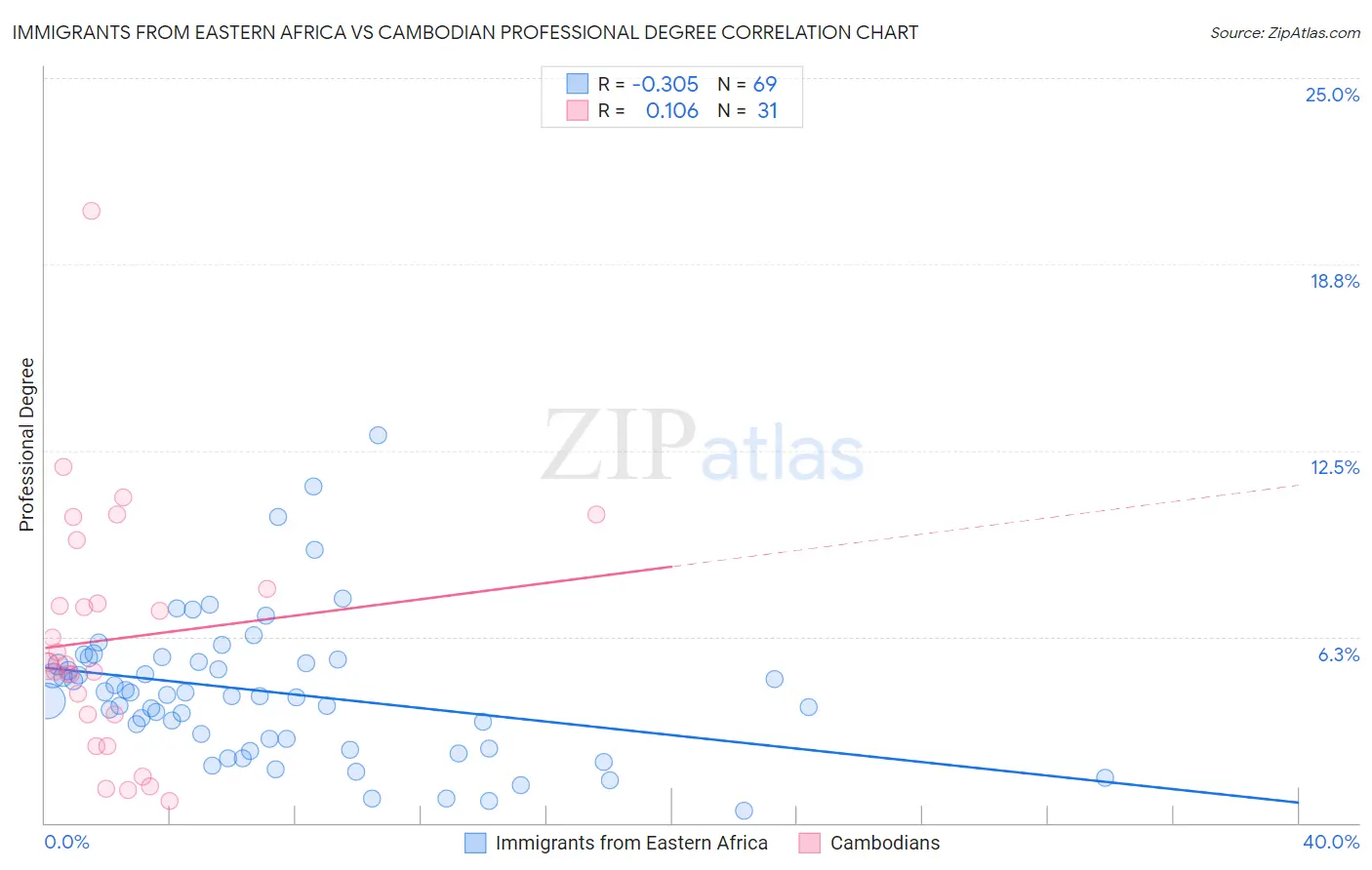 Immigrants from Eastern Africa vs Cambodian Professional Degree