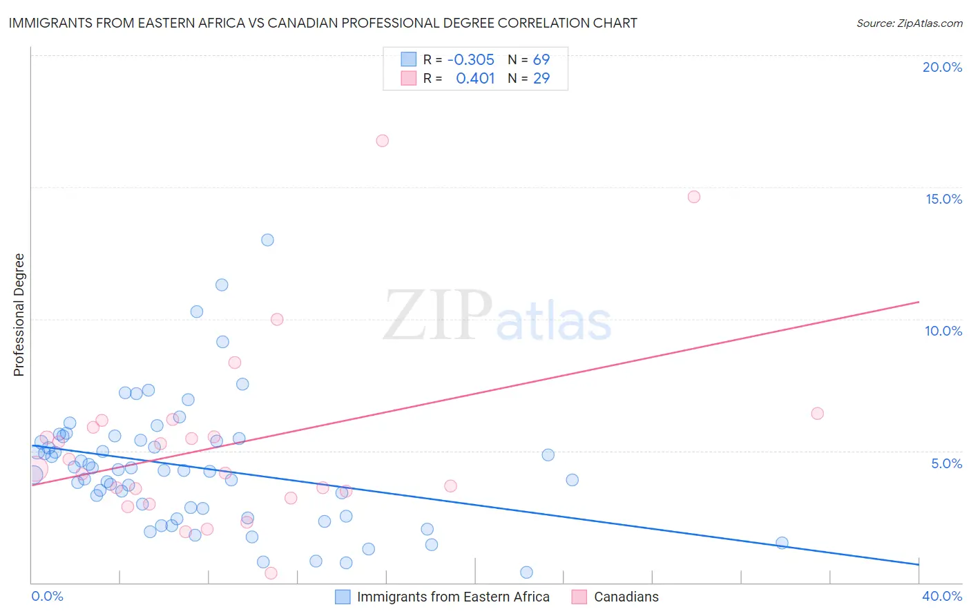 Immigrants from Eastern Africa vs Canadian Professional Degree