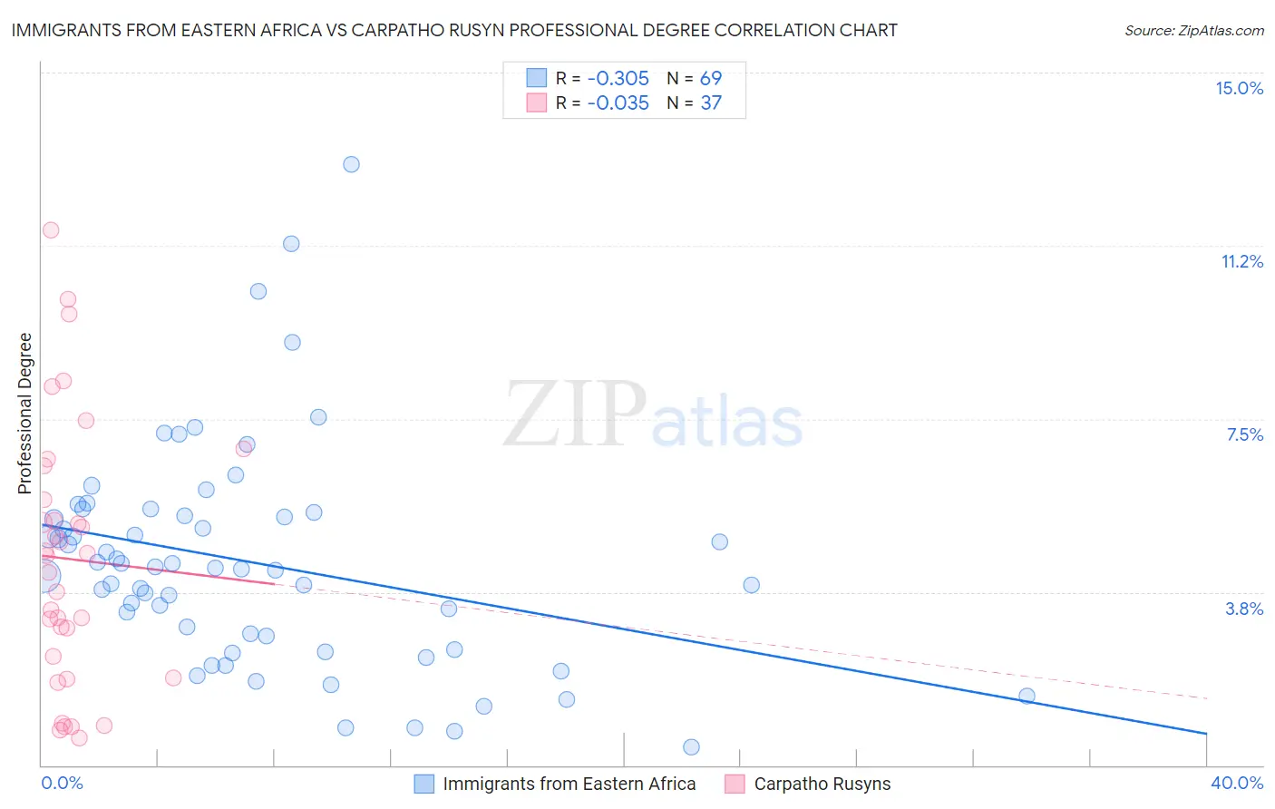 Immigrants from Eastern Africa vs Carpatho Rusyn Professional Degree
