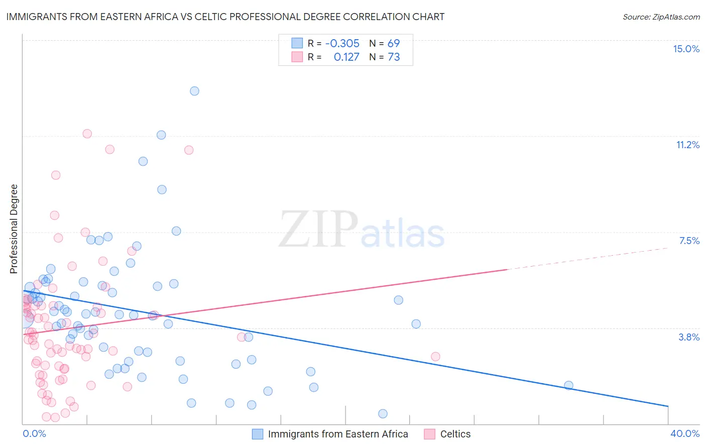 Immigrants from Eastern Africa vs Celtic Professional Degree