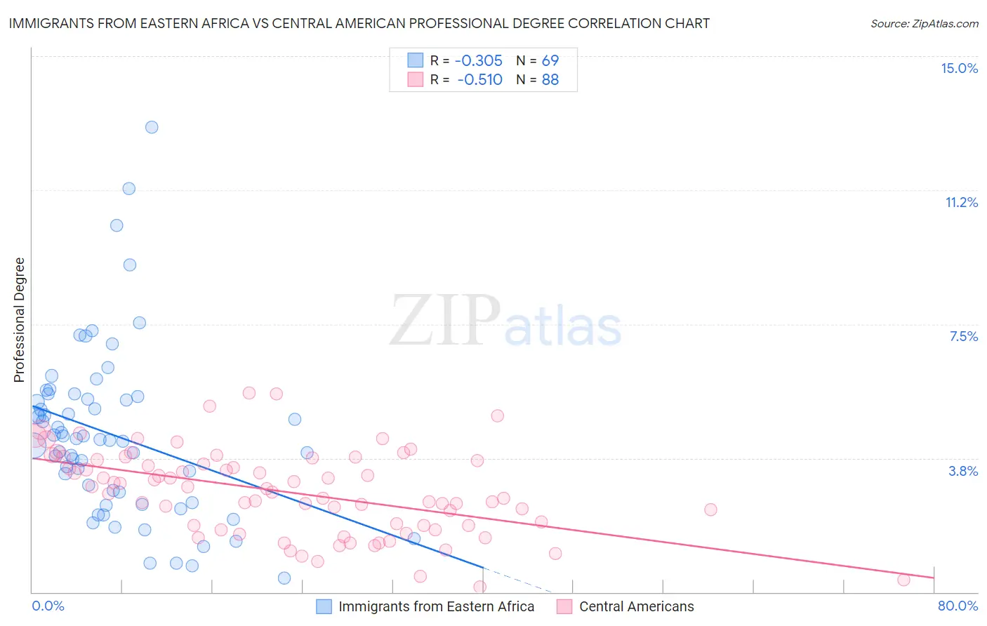 Immigrants from Eastern Africa vs Central American Professional Degree