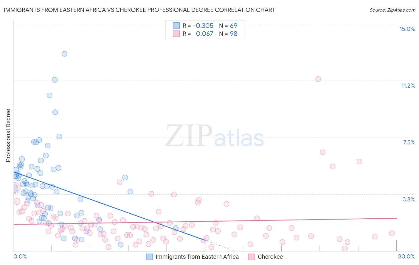 Immigrants from Eastern Africa vs Cherokee Professional Degree