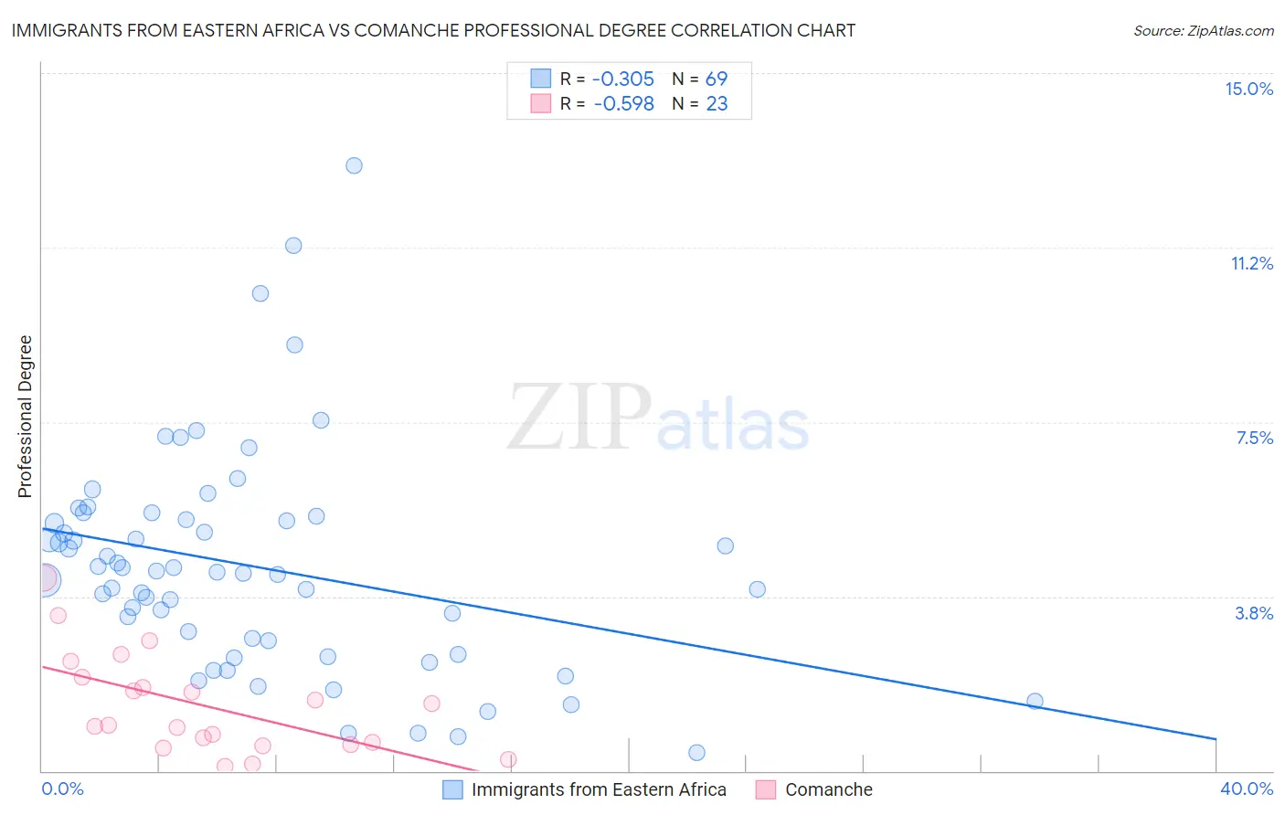 Immigrants from Eastern Africa vs Comanche Professional Degree