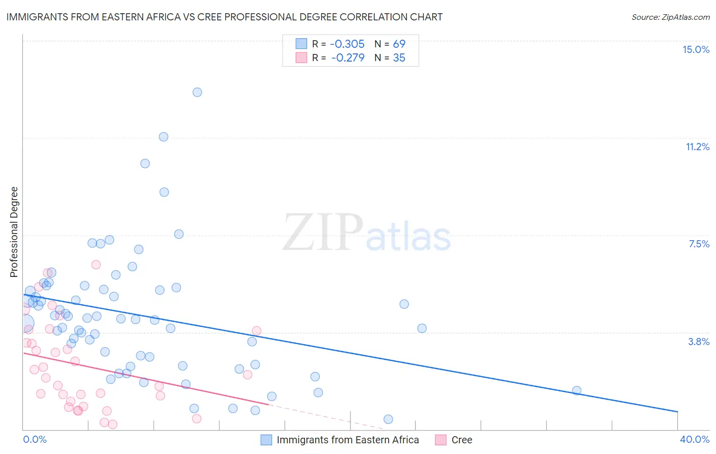 Immigrants from Eastern Africa vs Cree Professional Degree