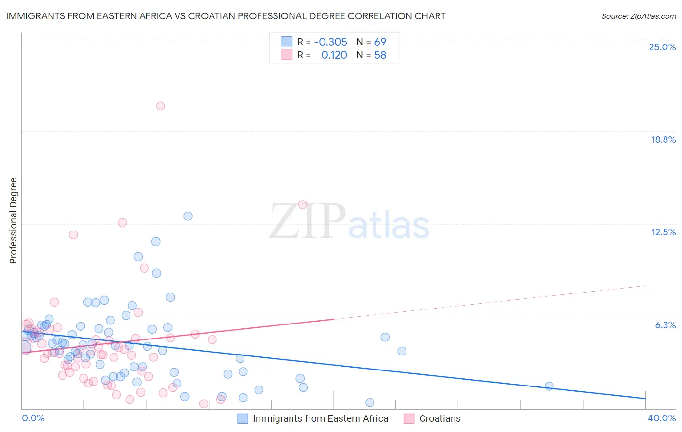 Immigrants from Eastern Africa vs Croatian Professional Degree