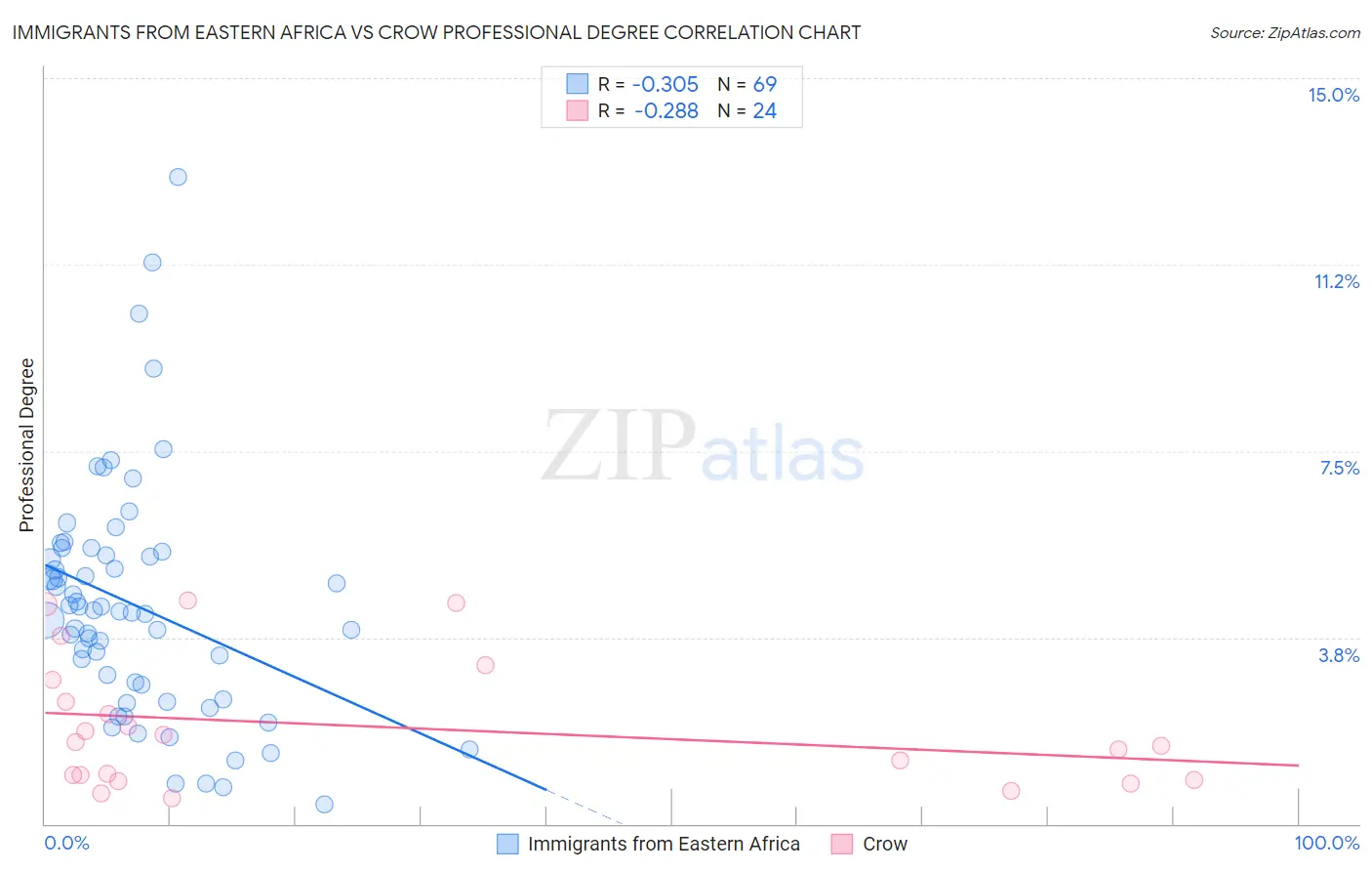 Immigrants from Eastern Africa vs Crow Professional Degree