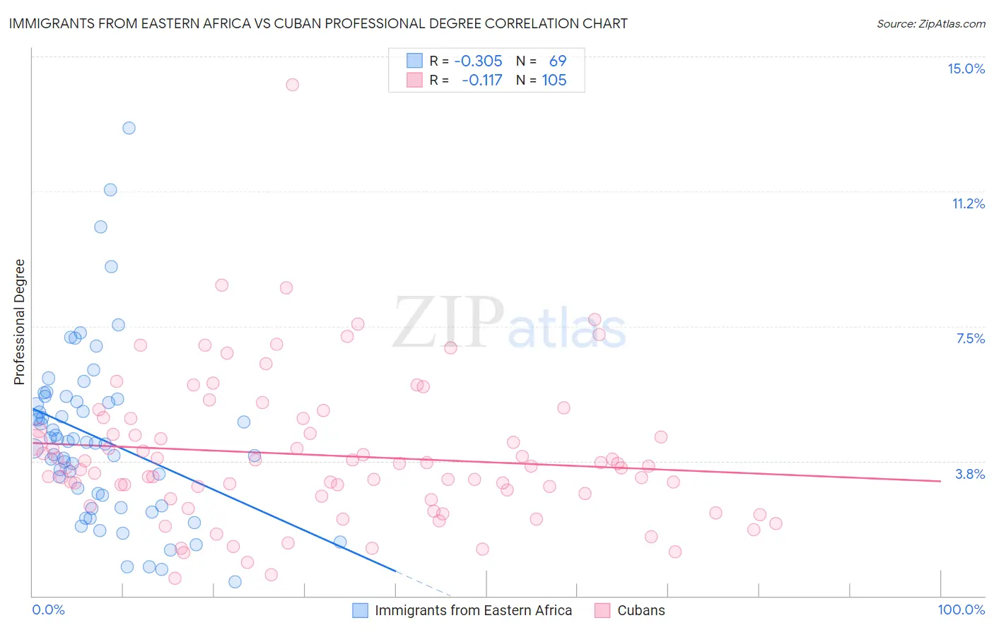 Immigrants from Eastern Africa vs Cuban Professional Degree