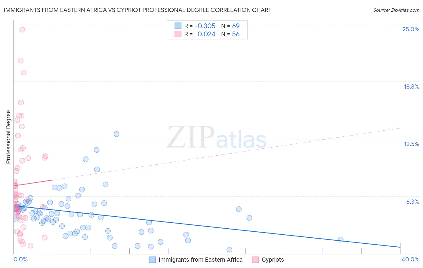 Immigrants from Eastern Africa vs Cypriot Professional Degree