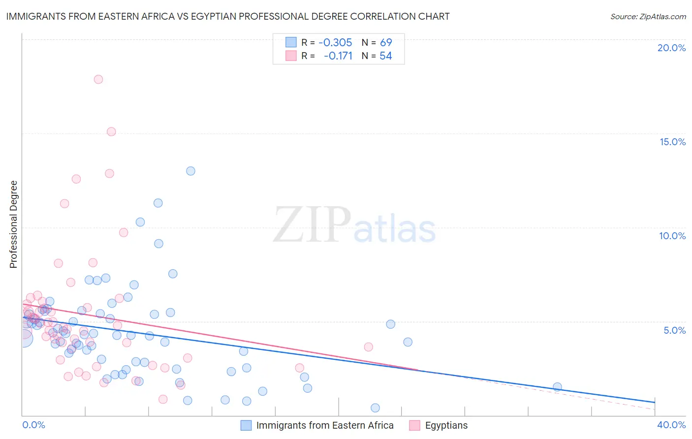 Immigrants from Eastern Africa vs Egyptian Professional Degree