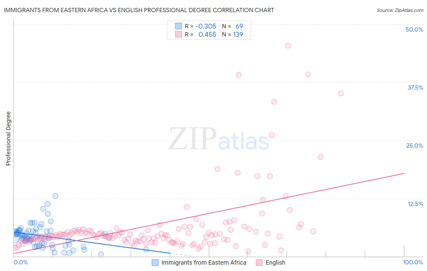 Immigrants from Eastern Africa vs English Professional Degree
